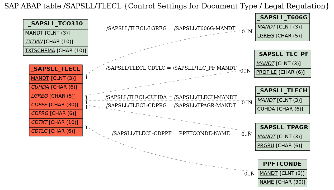 E-R Diagram for table /SAPSLL/TLECL (Control Settings for Document Type / Legal Regulation)