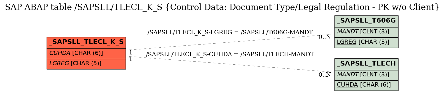 E-R Diagram for table /SAPSLL/TLECL_K_S (Control Data: Document Type/Legal Regulation - PK w/o Client)