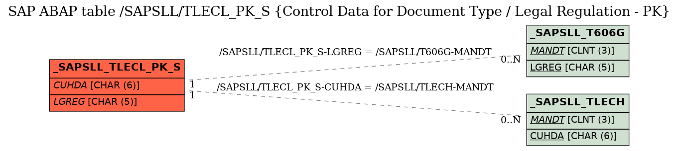 E-R Diagram for table /SAPSLL/TLECL_PK_S (Control Data for Document Type / Legal Regulation - PK)