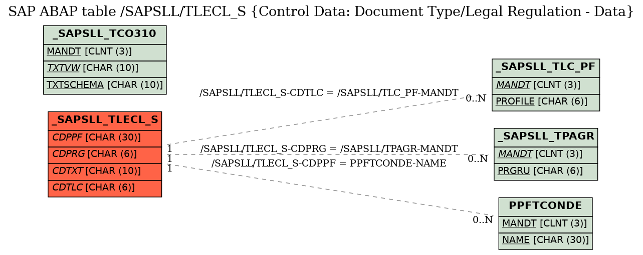 E-R Diagram for table /SAPSLL/TLECL_S (Control Data: Document Type/Legal Regulation - Data)