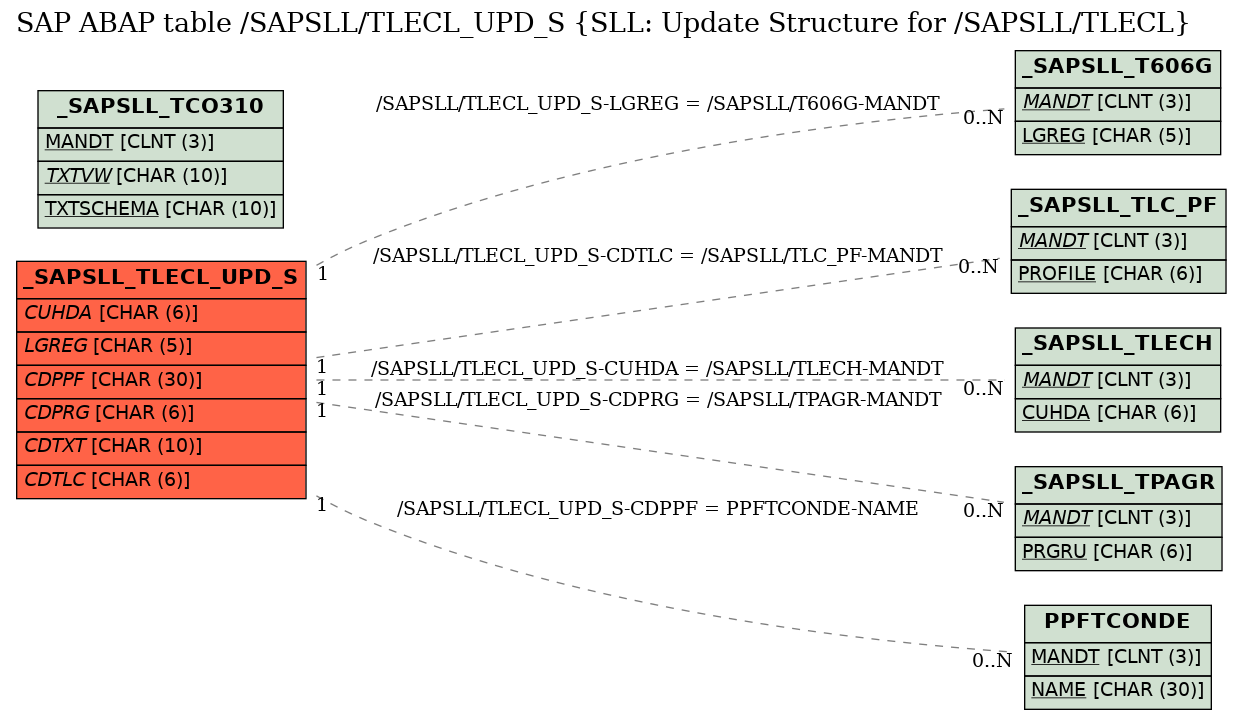 E-R Diagram for table /SAPSLL/TLECL_UPD_S (SLL: Update Structure for /SAPSLL/TLECL)