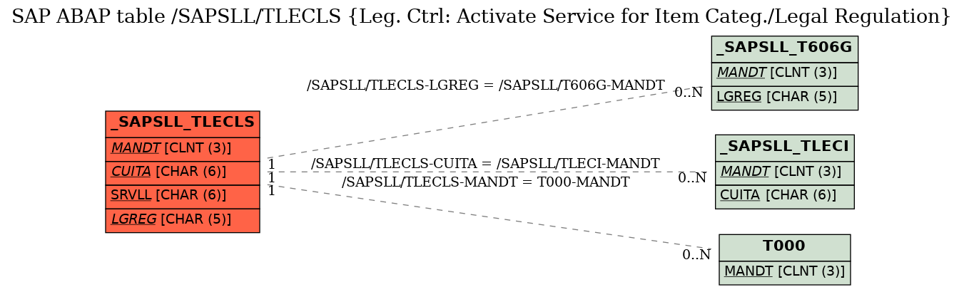 E-R Diagram for table /SAPSLL/TLECLS (Leg. Ctrl: Activate Service for Item Categ./Legal Regulation)