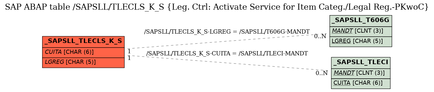 E-R Diagram for table /SAPSLL/TLECLS_K_S (Leg. Ctrl: Activate Service for Item Categ./Legal Reg.-PKwoC)