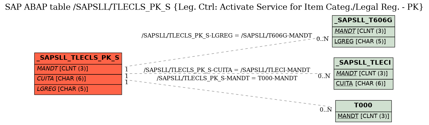 E-R Diagram for table /SAPSLL/TLECLS_PK_S (Leg. Ctrl: Activate Service for Item Categ./Legal Reg. - PK)