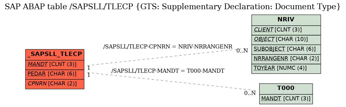 E-R Diagram for table /SAPSLL/TLECP (GTS: Supplementary Declaration: Document Type)