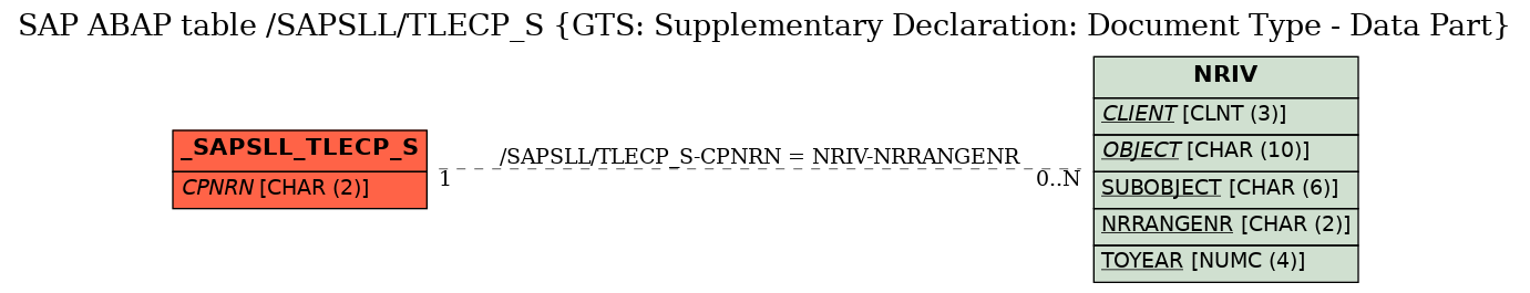 E-R Diagram for table /SAPSLL/TLECP_S (GTS: Supplementary Declaration: Document Type - Data Part)