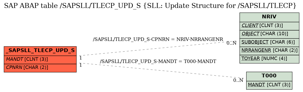 E-R Diagram for table /SAPSLL/TLECP_UPD_S (SLL: Update Structure for /SAPSLL/TLECP)