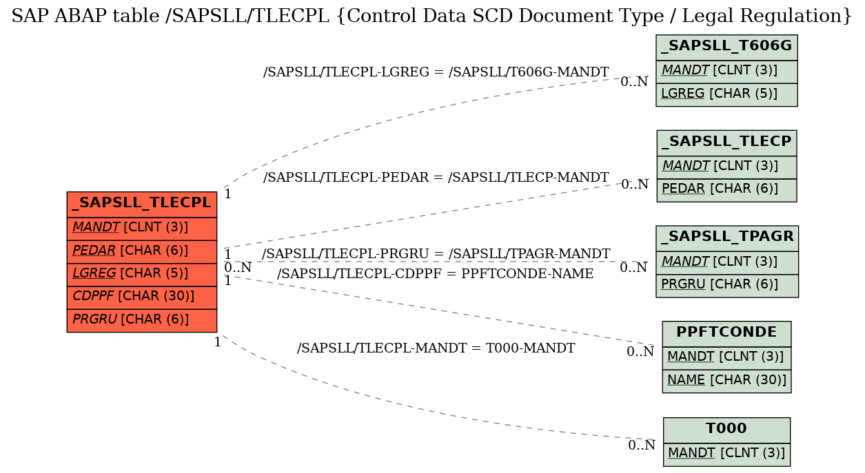 E-R Diagram for table /SAPSLL/TLECPL (Control Data SCD Document Type / Legal Regulation)