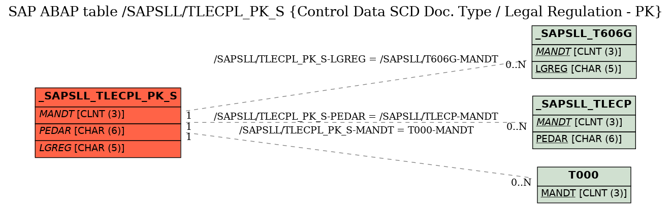 E-R Diagram for table /SAPSLL/TLECPL_PK_S (Control Data SCD Doc. Type / Legal Regulation - PK)