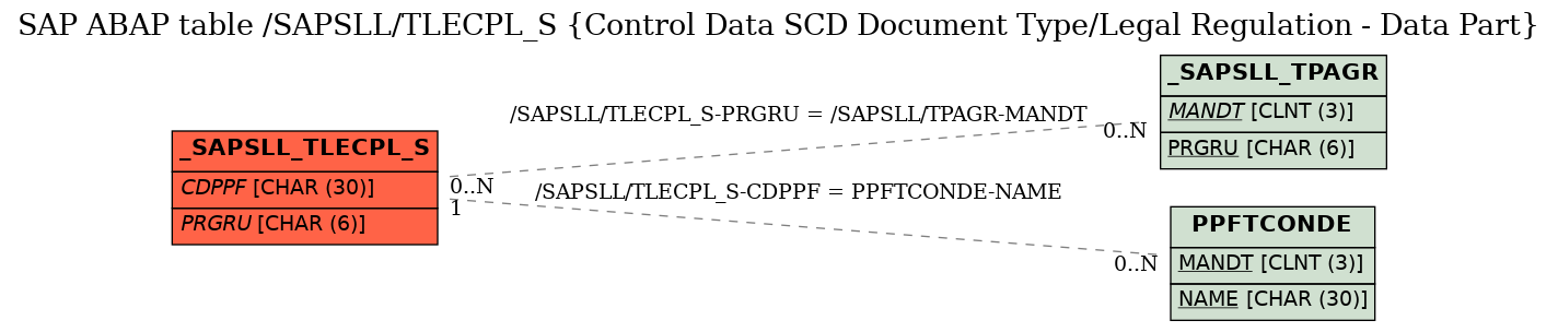 E-R Diagram for table /SAPSLL/TLECPL_S (Control Data SCD Document Type/Legal Regulation - Data Part)