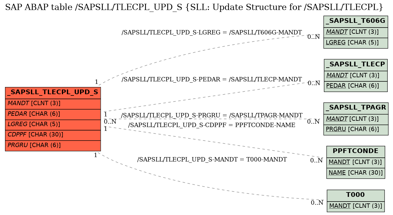 E-R Diagram for table /SAPSLL/TLECPL_UPD_S (SLL: Update Structure for /SAPSLL/TLECPL)