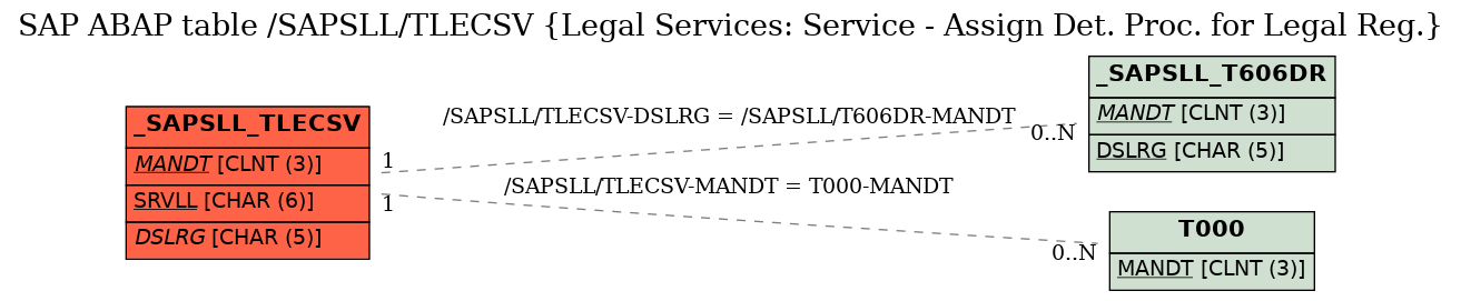 E-R Diagram for table /SAPSLL/TLECSV (Legal Services: Service - Assign Det. Proc. for Legal Reg.)