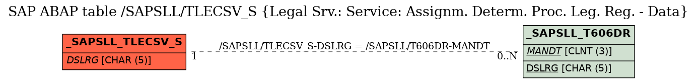 E-R Diagram for table /SAPSLL/TLECSV_S (Legal Srv.: Service: Assignm. Determ. Proc. Leg. Reg. - Data)