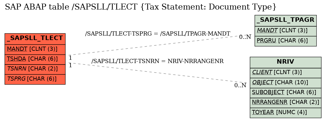 E-R Diagram for table /SAPSLL/TLECT (Tax Statement: Document Type)