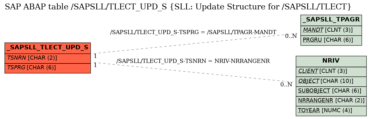 E-R Diagram for table /SAPSLL/TLECT_UPD_S (SLL: Update Structure for /SAPSLL/TLECT)
