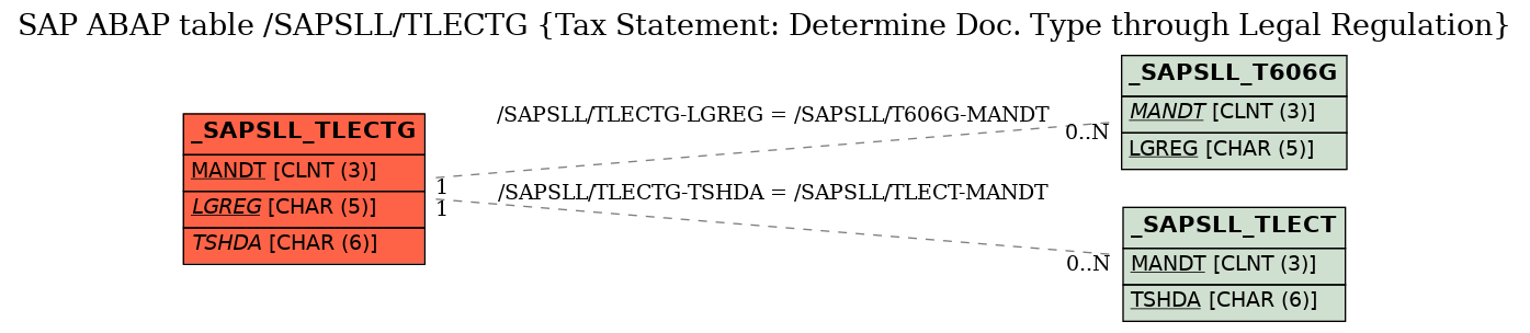 E-R Diagram for table /SAPSLL/TLECTG (Tax Statement: Determine Doc. Type through Legal Regulation)