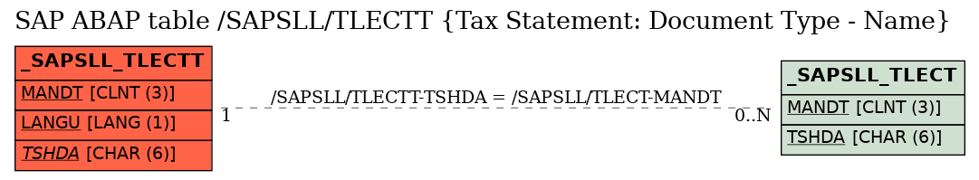 E-R Diagram for table /SAPSLL/TLECTT (Tax Statement: Document Type - Name)