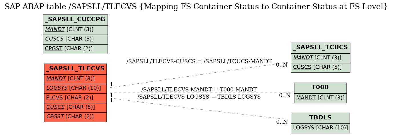 E-R Diagram for table /SAPSLL/TLECVS (Mapping FS Container Status to Container Status at FS Level)