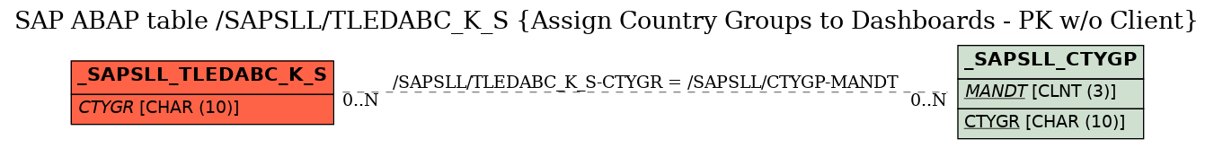 E-R Diagram for table /SAPSLL/TLEDABC_K_S (Assign Country Groups to Dashboards - PK w/o Client)