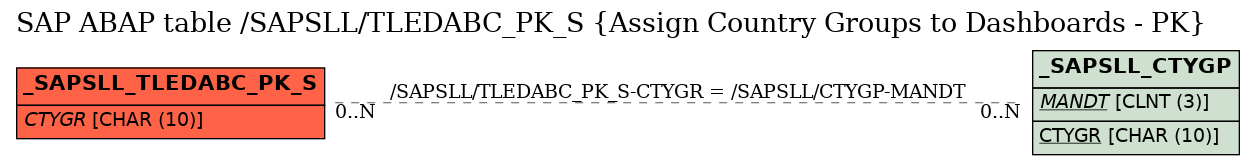 E-R Diagram for table /SAPSLL/TLEDABC_PK_S (Assign Country Groups to Dashboards - PK)