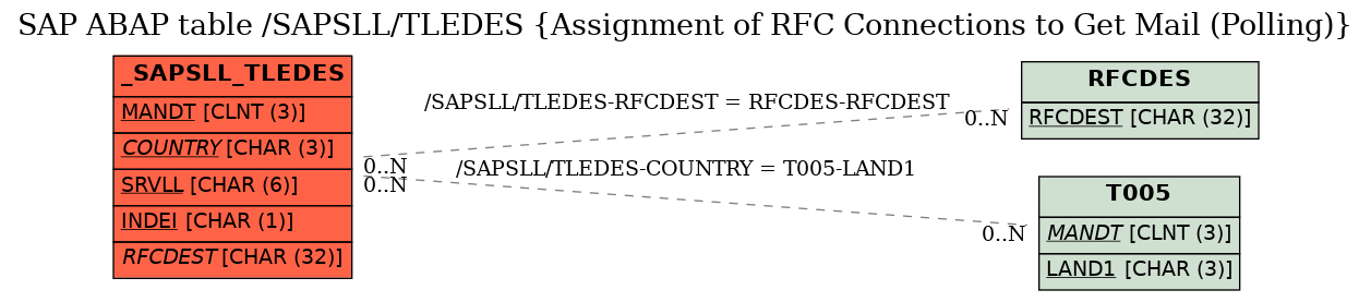 E-R Diagram for table /SAPSLL/TLEDES (Assignment of RFC Connections to Get Mail (Polling))