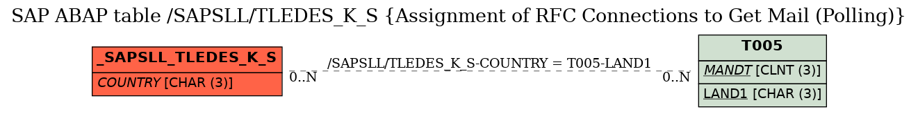 E-R Diagram for table /SAPSLL/TLEDES_K_S (Assignment of RFC Connections to Get Mail (Polling))