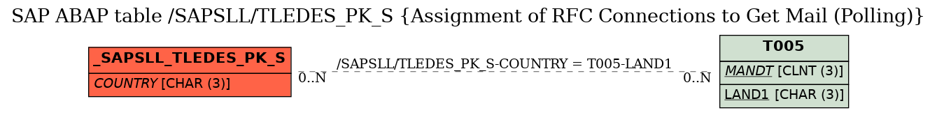 E-R Diagram for table /SAPSLL/TLEDES_PK_S (Assignment of RFC Connections to Get Mail (Polling))