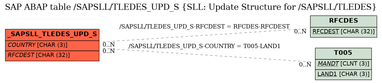 E-R Diagram for table /SAPSLL/TLEDES_UPD_S (SLL: Update Structure for /SAPSLL/TLEDES)