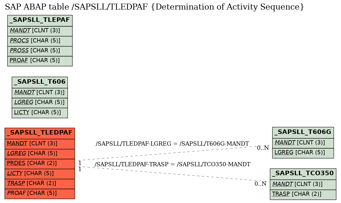 E-R Diagram for table /SAPSLL/TLEDPAF (Determination of Activity Sequence)