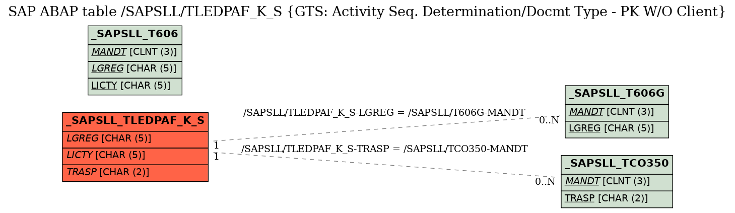 E-R Diagram for table /SAPSLL/TLEDPAF_K_S (GTS: Activity Seq. Determination/Docmt Type - PK W/O Client)