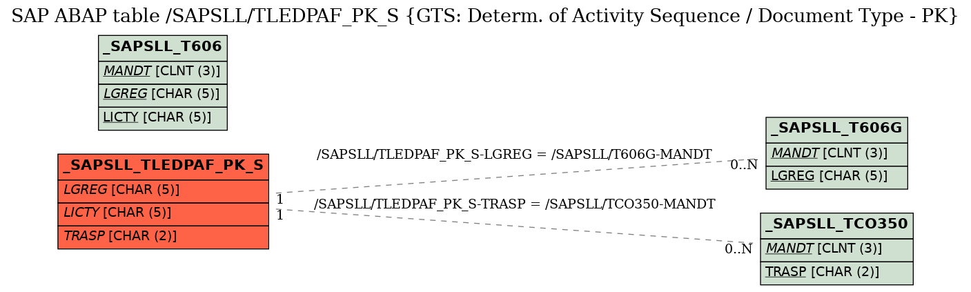 E-R Diagram for table /SAPSLL/TLEDPAF_PK_S (GTS: Determ. of Activity Sequence / Document Type - PK)