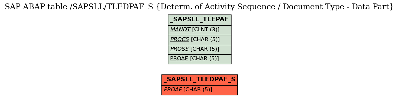 E-R Diagram for table /SAPSLL/TLEDPAF_S (Determ. of Activity Sequence / Document Type - Data Part)