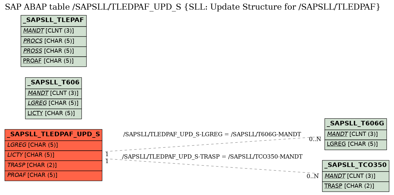 E-R Diagram for table /SAPSLL/TLEDPAF_UPD_S (SLL: Update Structure for /SAPSLL/TLEDPAF)