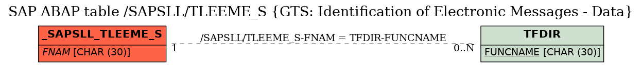 E-R Diagram for table /SAPSLL/TLEEME_S (GTS: Identification of Electronic Messages - Data)