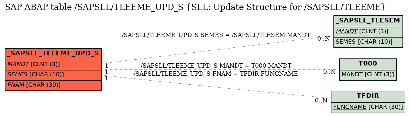 E-R Diagram for table /SAPSLL/TLEEME_UPD_S (SLL: Update Structure for /SAPSLL/TLEEME)