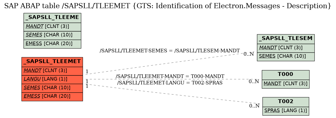 E-R Diagram for table /SAPSLL/TLEEMET (GTS: Identification of Electron.Messages - Description)