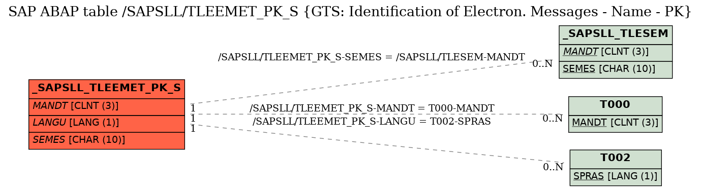 E-R Diagram for table /SAPSLL/TLEEMET_PK_S (GTS: Identification of Electron. Messages - Name - PK)