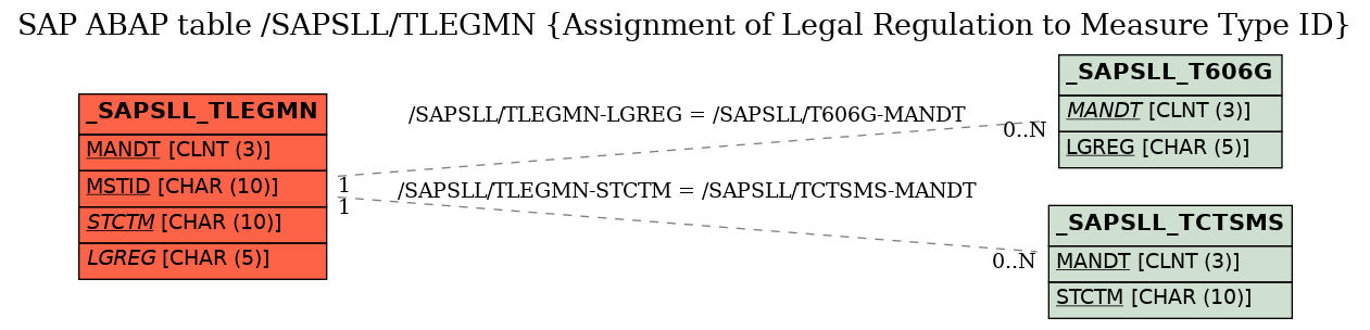 E-R Diagram for table /SAPSLL/TLEGMN (Assignment of Legal Regulation to Measure Type ID)