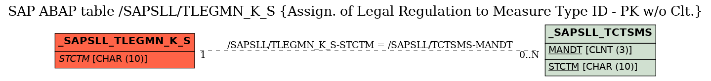 E-R Diagram for table /SAPSLL/TLEGMN_K_S (Assign. of Legal Regulation to Measure Type ID - PK w/o Clt.)