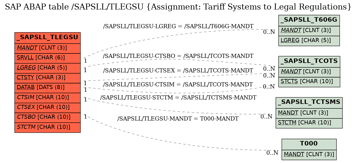 E-R Diagram for table /SAPSLL/TLEGSU (Assignment: Tariff Systems to Legal Regulations)