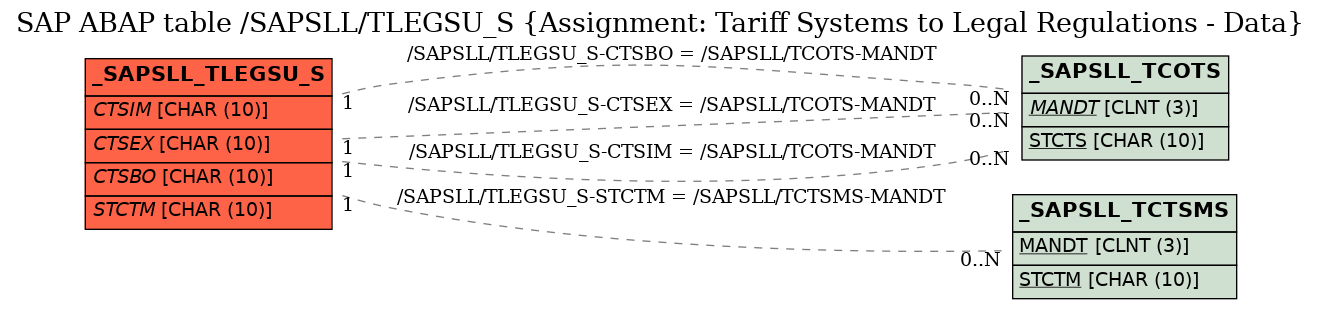 E-R Diagram for table /SAPSLL/TLEGSU_S (Assignment: Tariff Systems to Legal Regulations - Data)