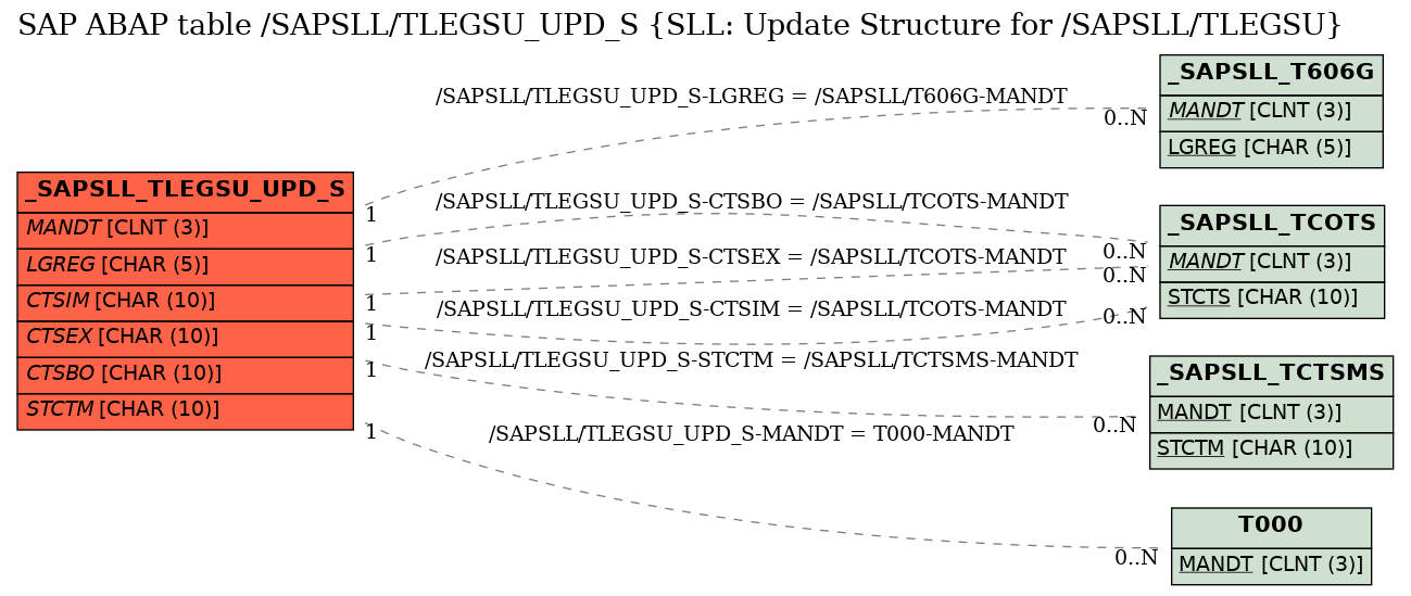 E-R Diagram for table /SAPSLL/TLEGSU_UPD_S (SLL: Update Structure for /SAPSLL/TLEGSU)