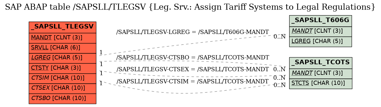 E-R Diagram for table /SAPSLL/TLEGSV (Leg. Srv.: Assign Tariff Systems to Legal Regulations)