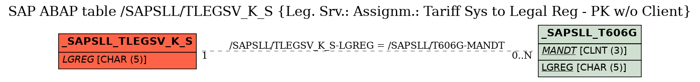 E-R Diagram for table /SAPSLL/TLEGSV_K_S (Leg. Srv.: Assignm.: Tariff Sys to Legal Reg - PK w/o Client)