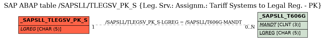 E-R Diagram for table /SAPSLL/TLEGSV_PK_S (Leg. Srv.: Assignm.: Tariff Systems to Legal Reg. - PK)