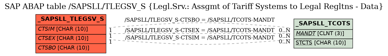 E-R Diagram for table /SAPSLL/TLEGSV_S (Legl.Srv.: Assgmt of Tariff Systems to Legal Regltns - Data)