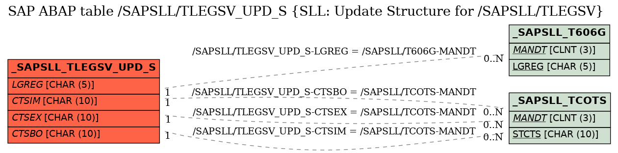 E-R Diagram for table /SAPSLL/TLEGSV_UPD_S (SLL: Update Structure for /SAPSLL/TLEGSV)