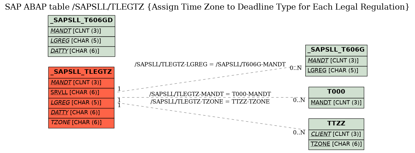 E-R Diagram for table /SAPSLL/TLEGTZ (Assign Time Zone to Deadline Type for Each Legal Regulation)