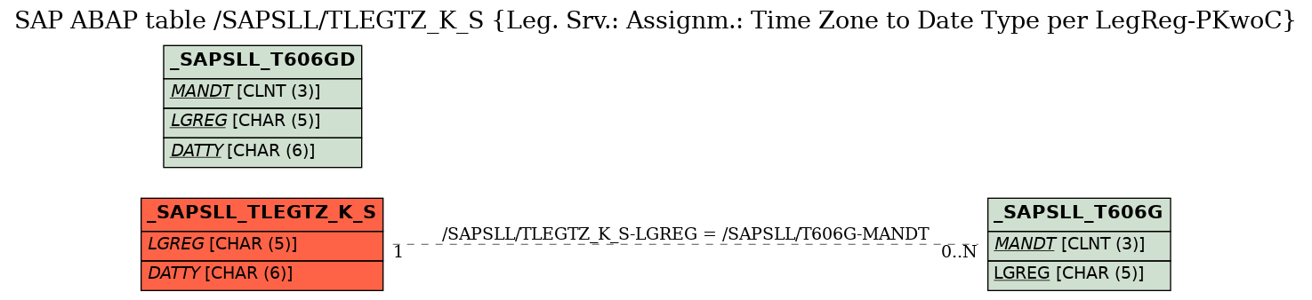 E-R Diagram for table /SAPSLL/TLEGTZ_K_S (Leg. Srv.: Assignm.: Time Zone to Date Type per LegReg-PKwoC)