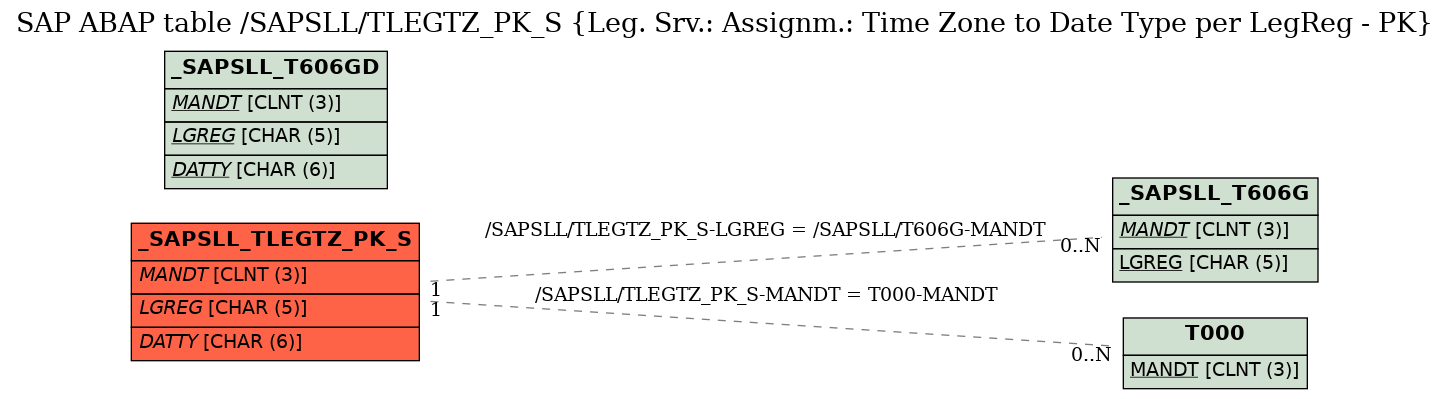E-R Diagram for table /SAPSLL/TLEGTZ_PK_S (Leg. Srv.: Assignm.: Time Zone to Date Type per LegReg - PK)